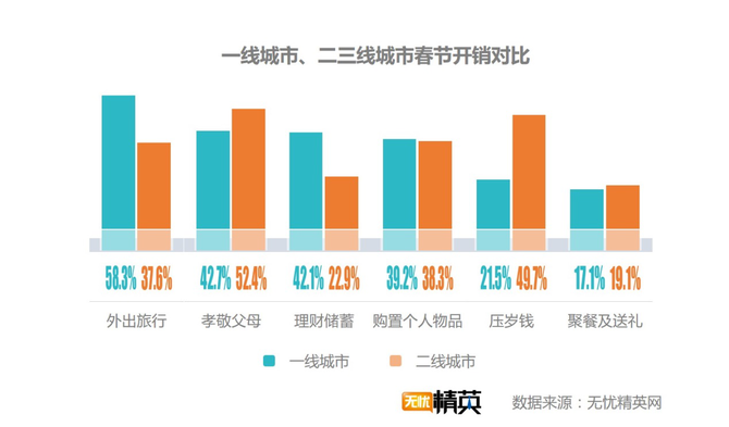 出去浪還是回家，白領(lǐng)過春節(jié)要花多少錢？