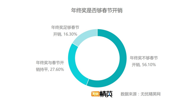 出去浪還是回家，白領(lǐng)過春節(jié)要花多少錢？