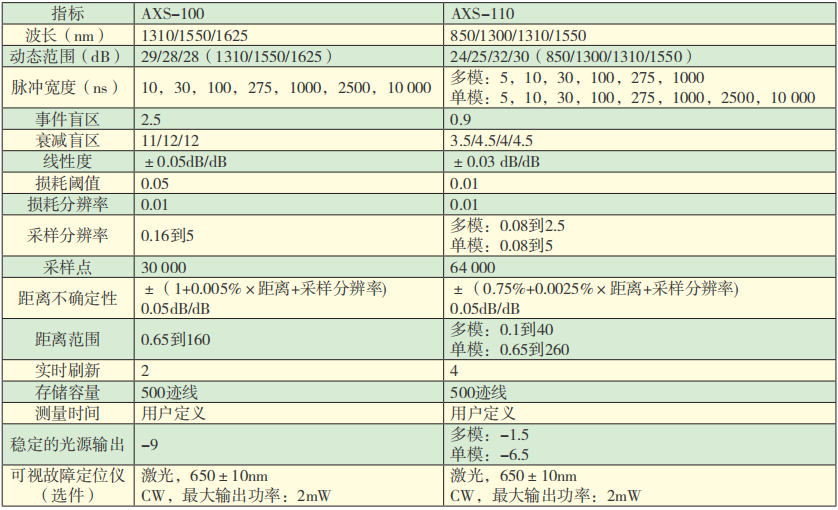 AXS- 100系列光時域反射儀技術(shù)參數(shù).png